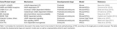 Molecular Mechanisms of Synaptic Dysregulation in Fragile X Syndrome and Autism Spectrum Disorders